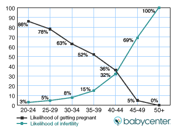 Fertility graph